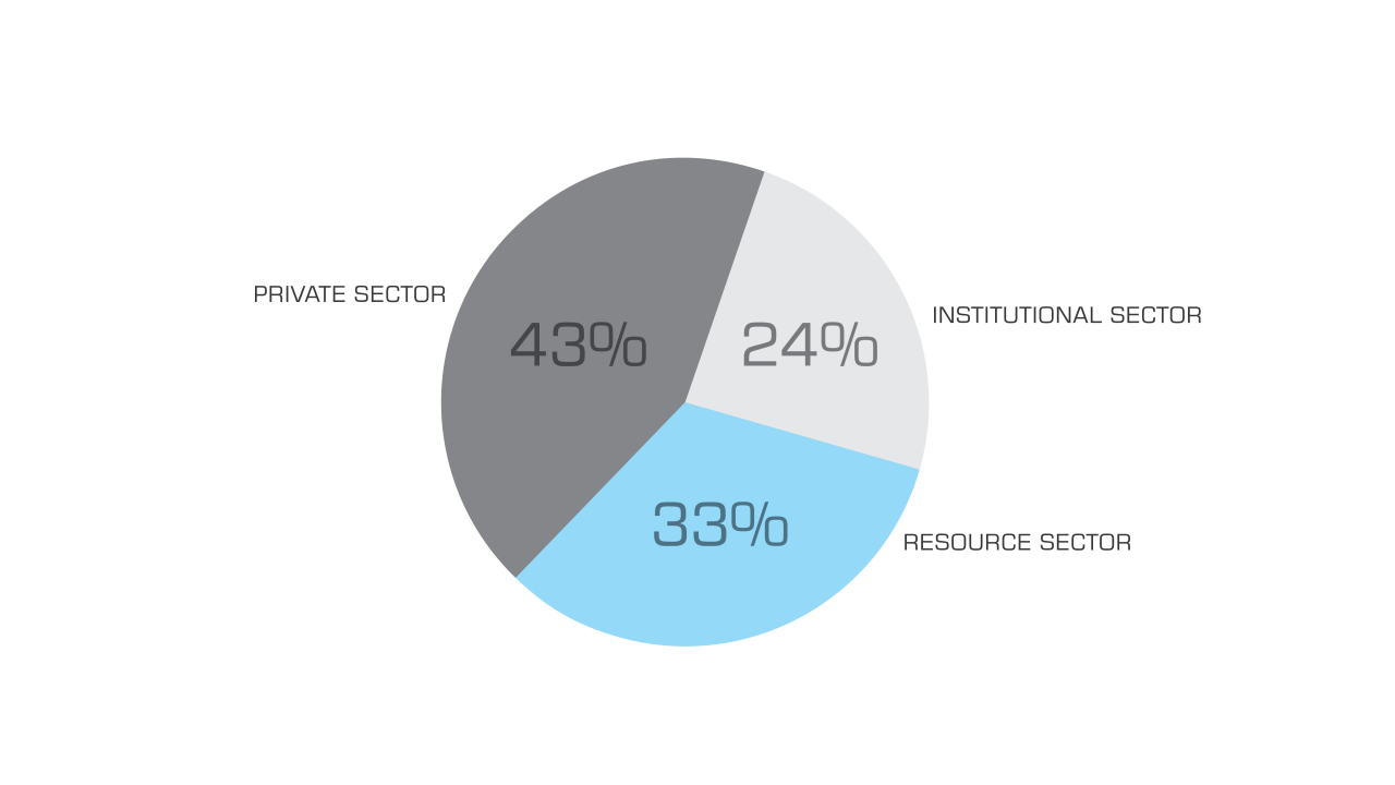 2010: Activity in all sectors & all locations