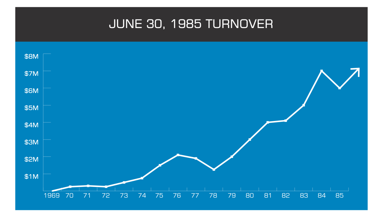 1985: Value of repeat business